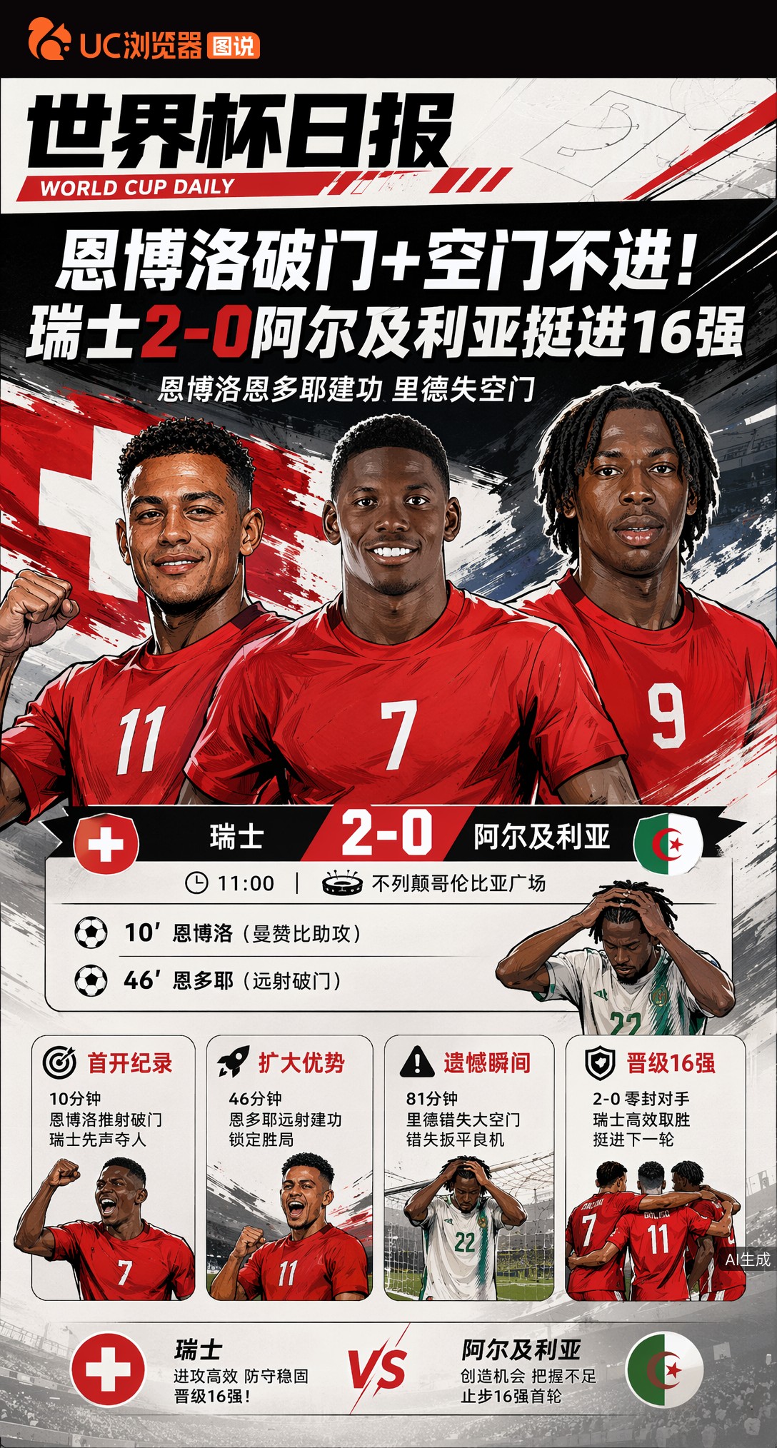 恩博洛破门+空门不进！瑞士2-0阿尔及利亚挺进16强