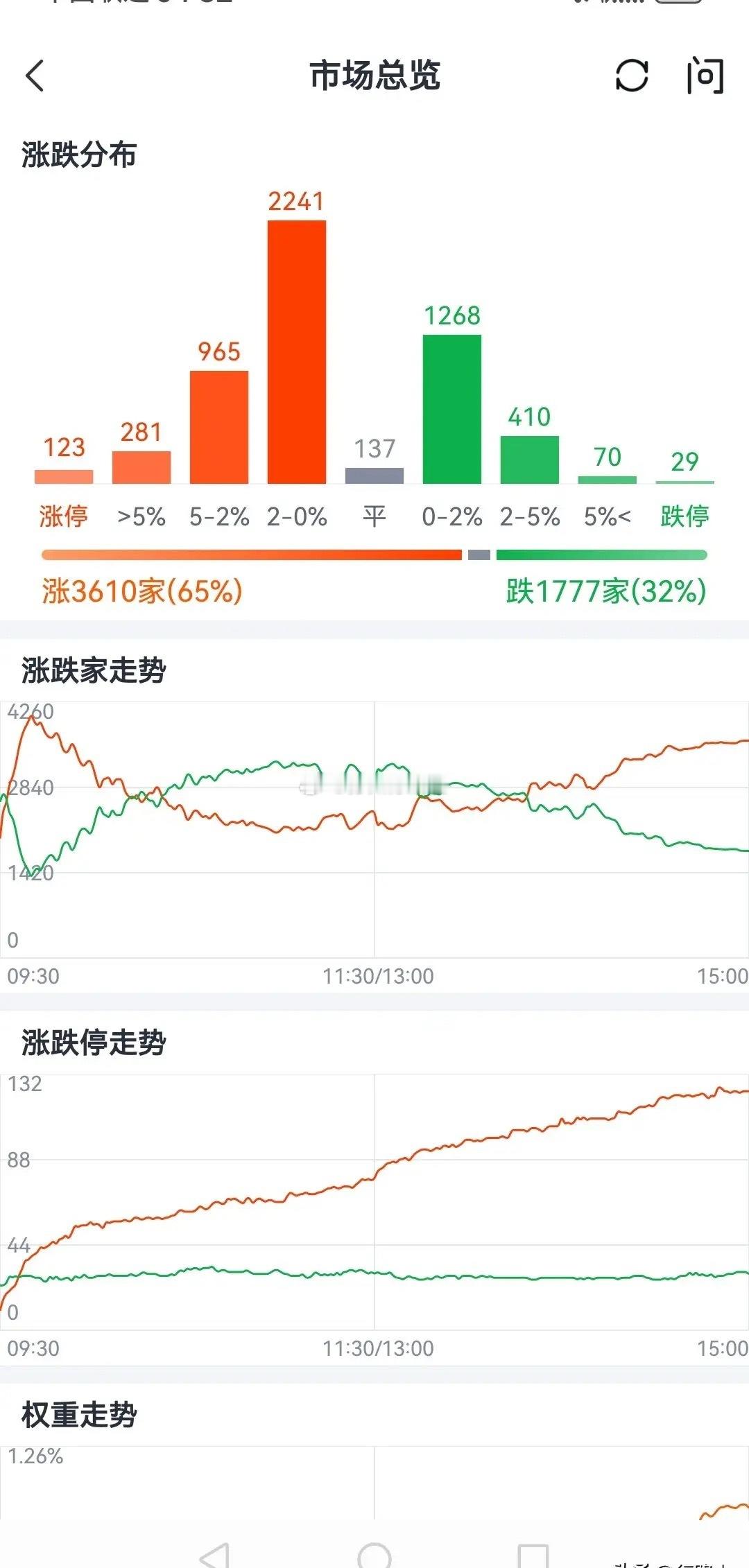 今天周三说下大盘。大盘昨天如期进入反抽周期，好多人又在说牛市来了，清醒点吧！好好