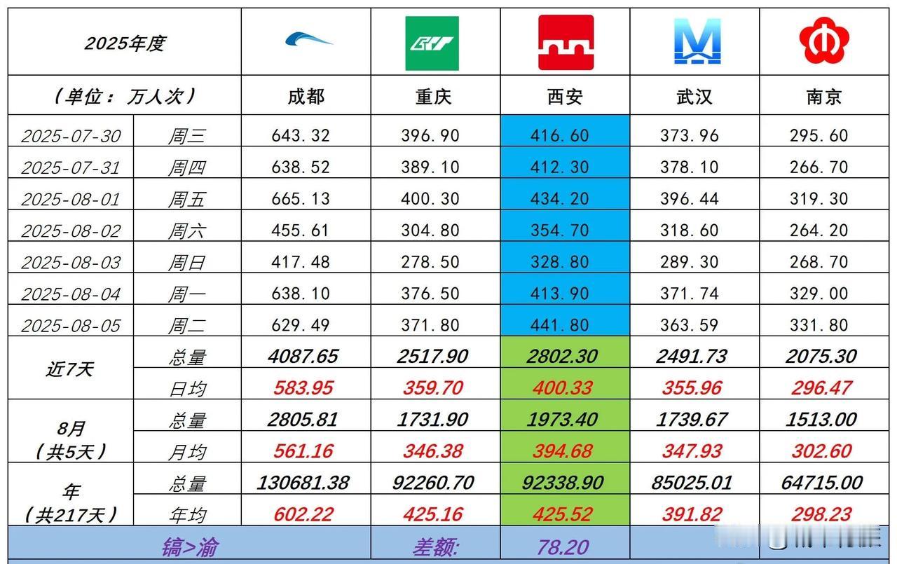 截止2025年8月6日，西安地铁年客流总量领先重庆78.2万人次，实现了客流量对