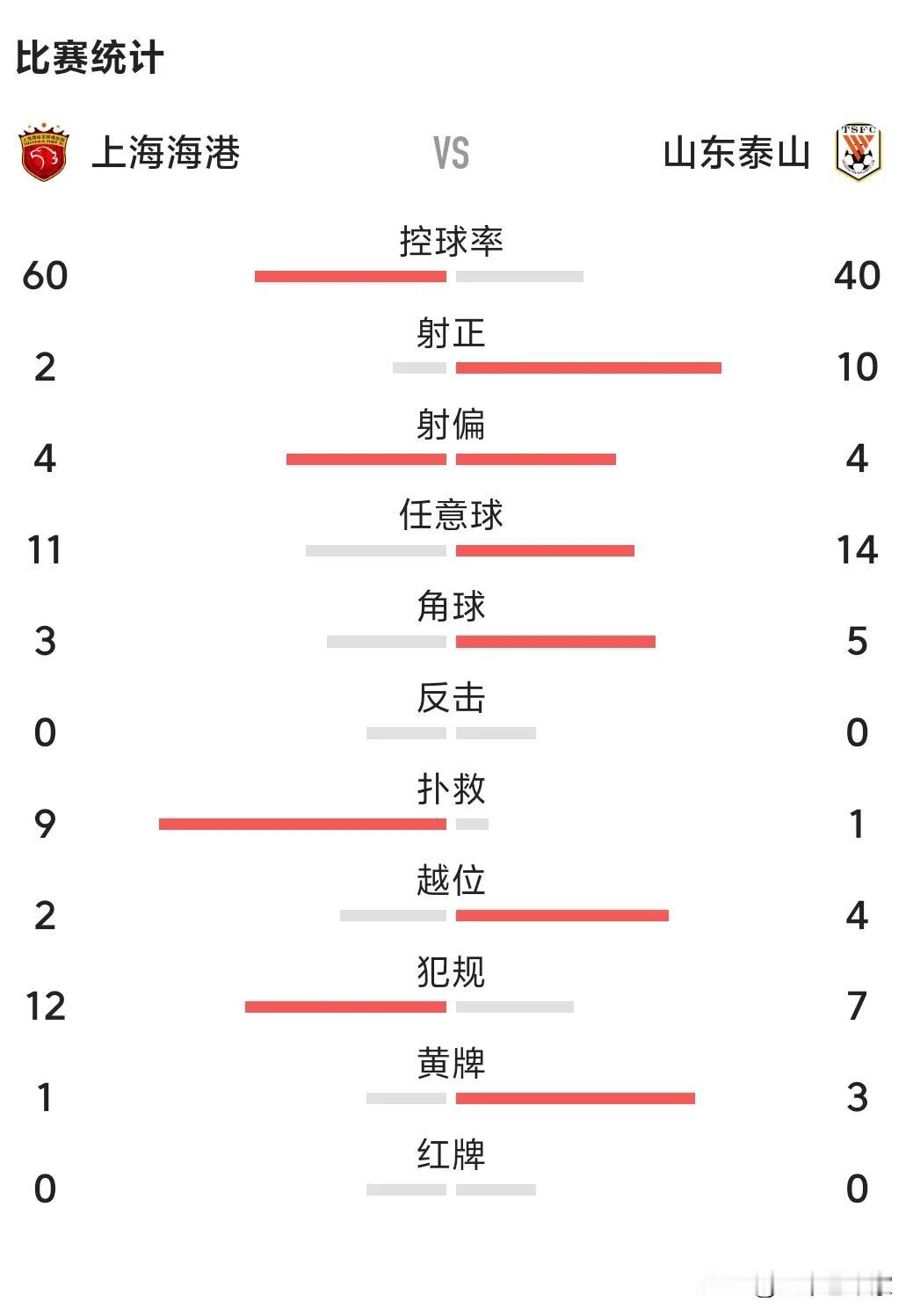 难道徐江的爆料说的是泰山队吗？不然为什么看不懂山东泰山队三大外援，那么多次机会