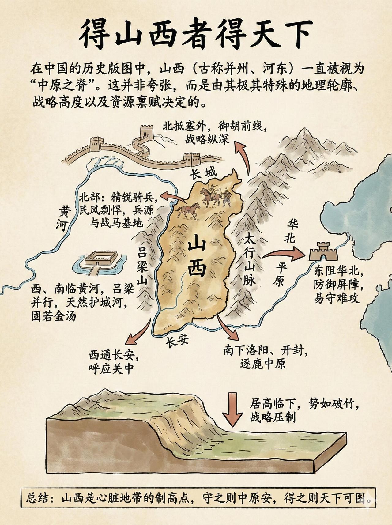 “得山西者得天下”这话可不是随便说的。从战略地位看，山西地势险要，东有太行山，西