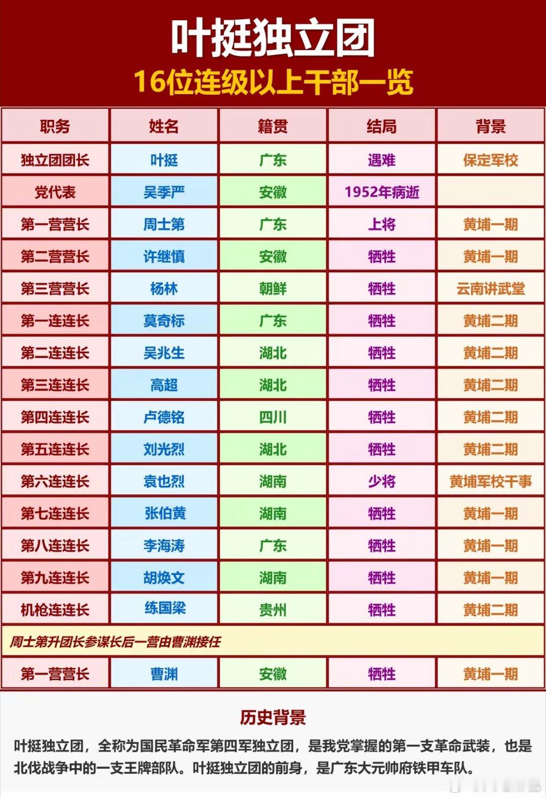 叶挺独立团16位连级以上军官团长，叶挺，南昌起义领导人，新四军军长。1946年空