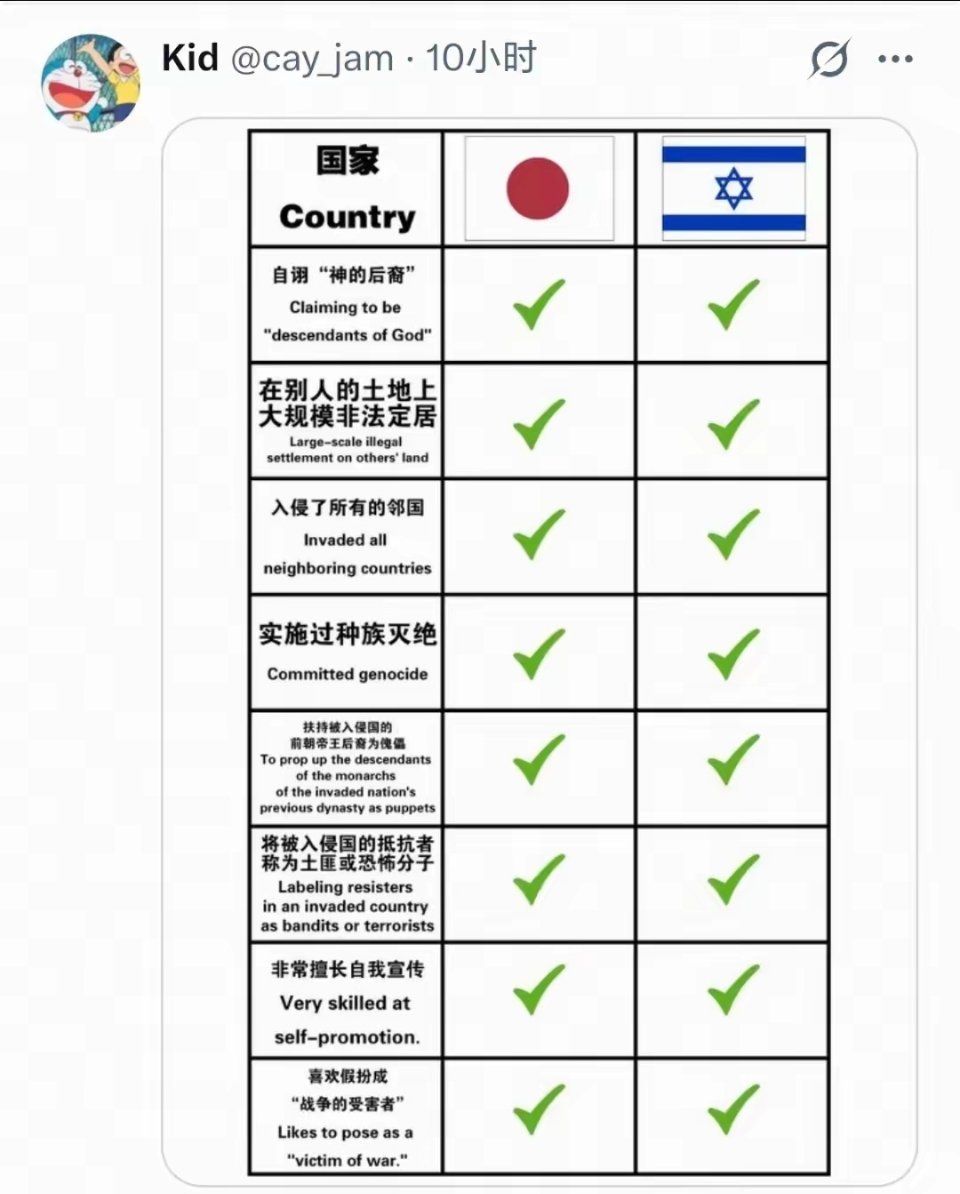 一网友总结的日本和以色列共同点，其实还可以再补充一点——全世界收买水军，说自己才是文明的代表​