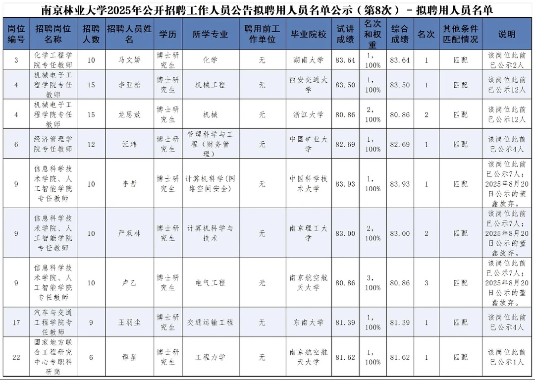 南京林业大学2025年公开招聘工作人员公示