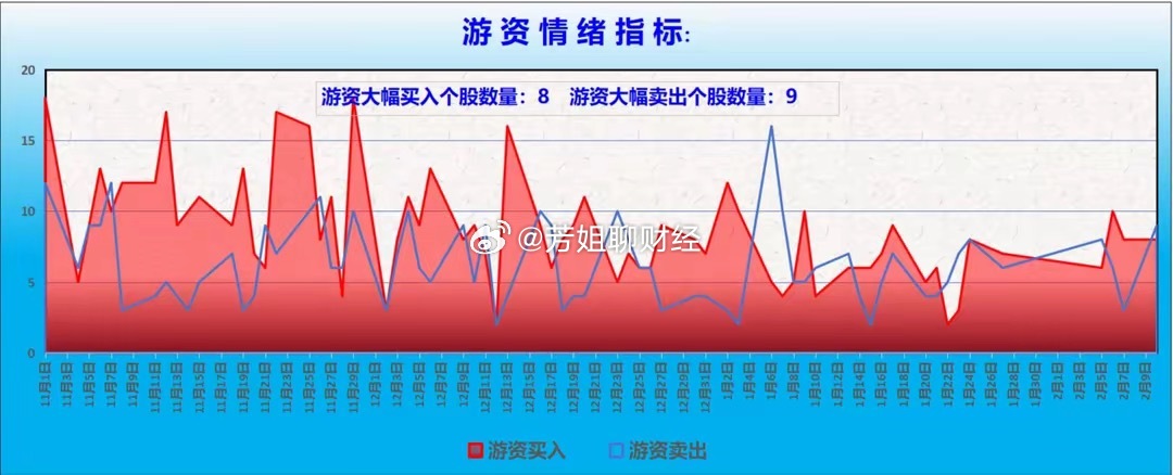 　【龙虎榜/游资/主力机构调仓分析】　　游资大佬重点狙击宁波桑田路：宁波桑田路：