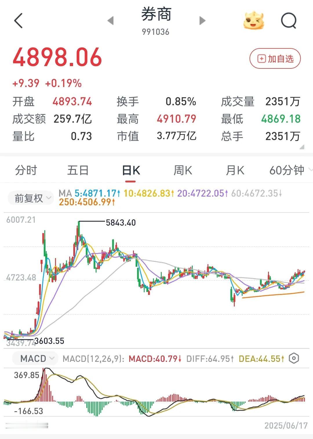 券商是走是留，明后天陆家嘴论坛见分晓A股股性最渣的一个板块，如