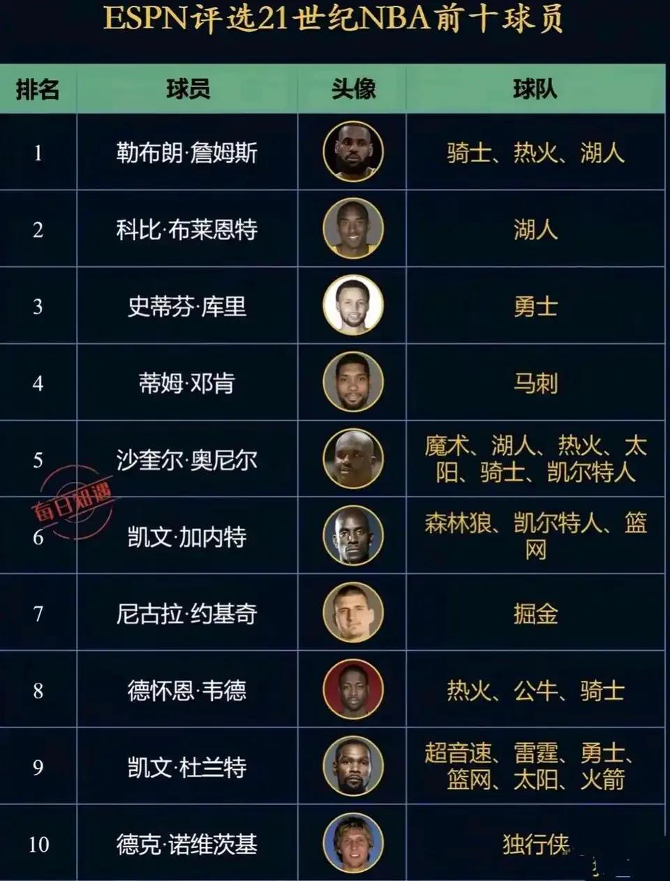 21世纪NBA最强球员，这个排名如何？1詹姆斯，绝对21世纪第一人。2科