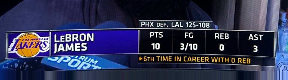 强🐶，你承不承认詹姆斯今天刷分？？为什么啊？因为他垃圾时间拿了10分就下场了！