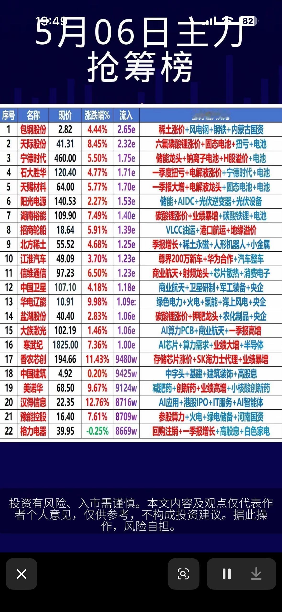 今日抢筹榜出炉，快来一睹为快！5月6日股市抢筹榜新鲜出炉，来看看都有哪些热门