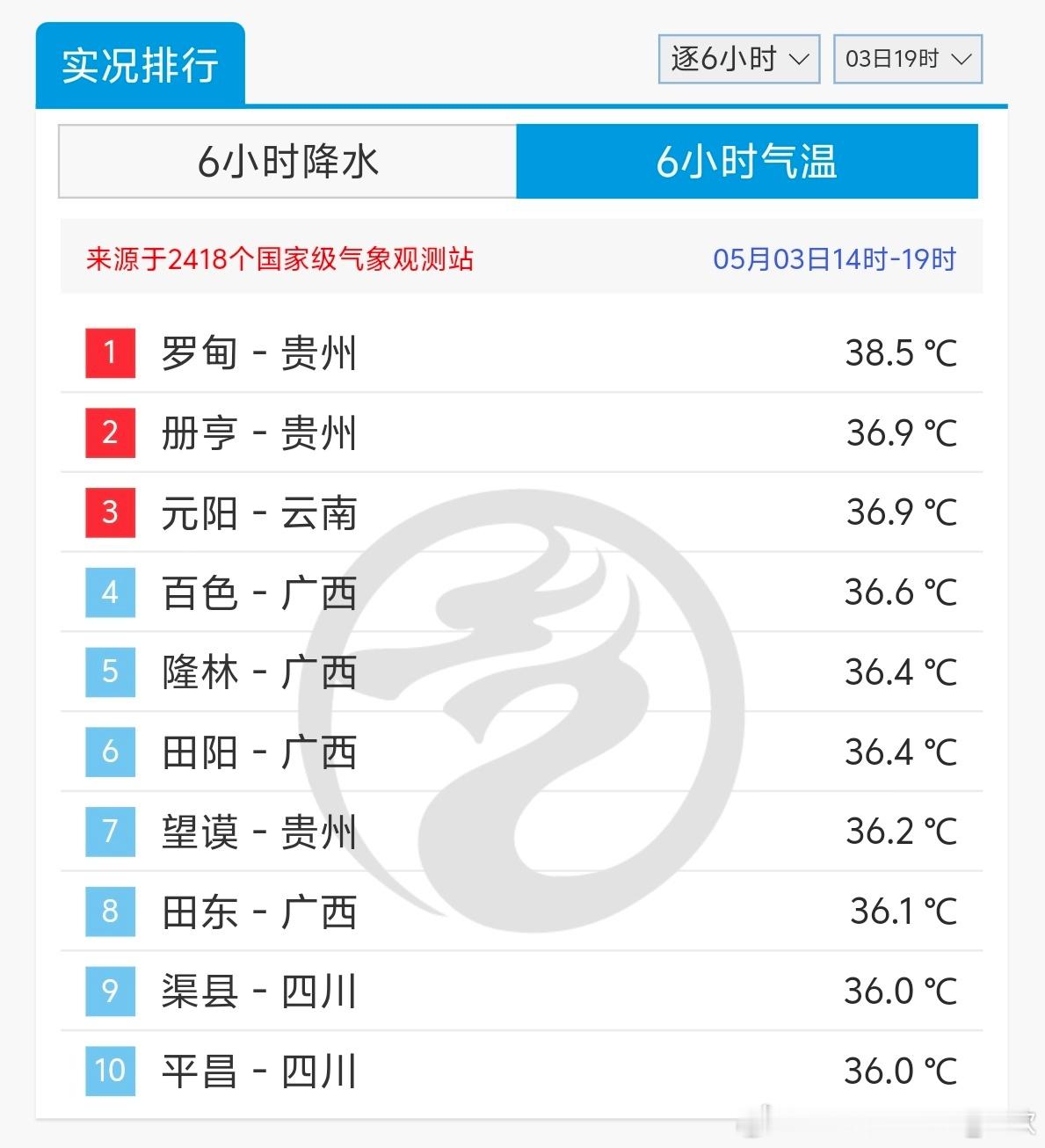 【气温】今天高温主要出现在西南和华南，贵州罗甸38.5℃排在全国第一。福州今天最