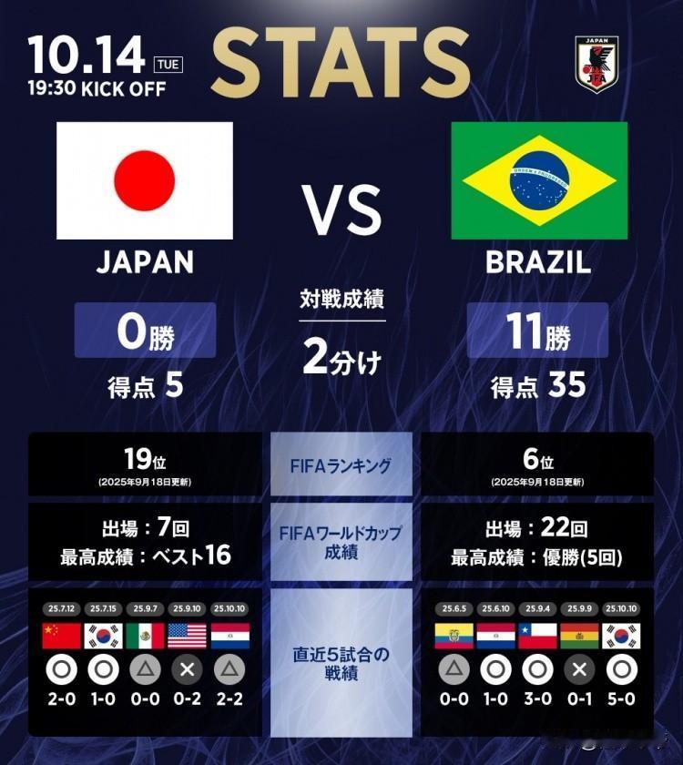 屡战屡败，屡败屡战，日本对阵巴西2平11负未尝一胜！懂球的都知道，日本足球的