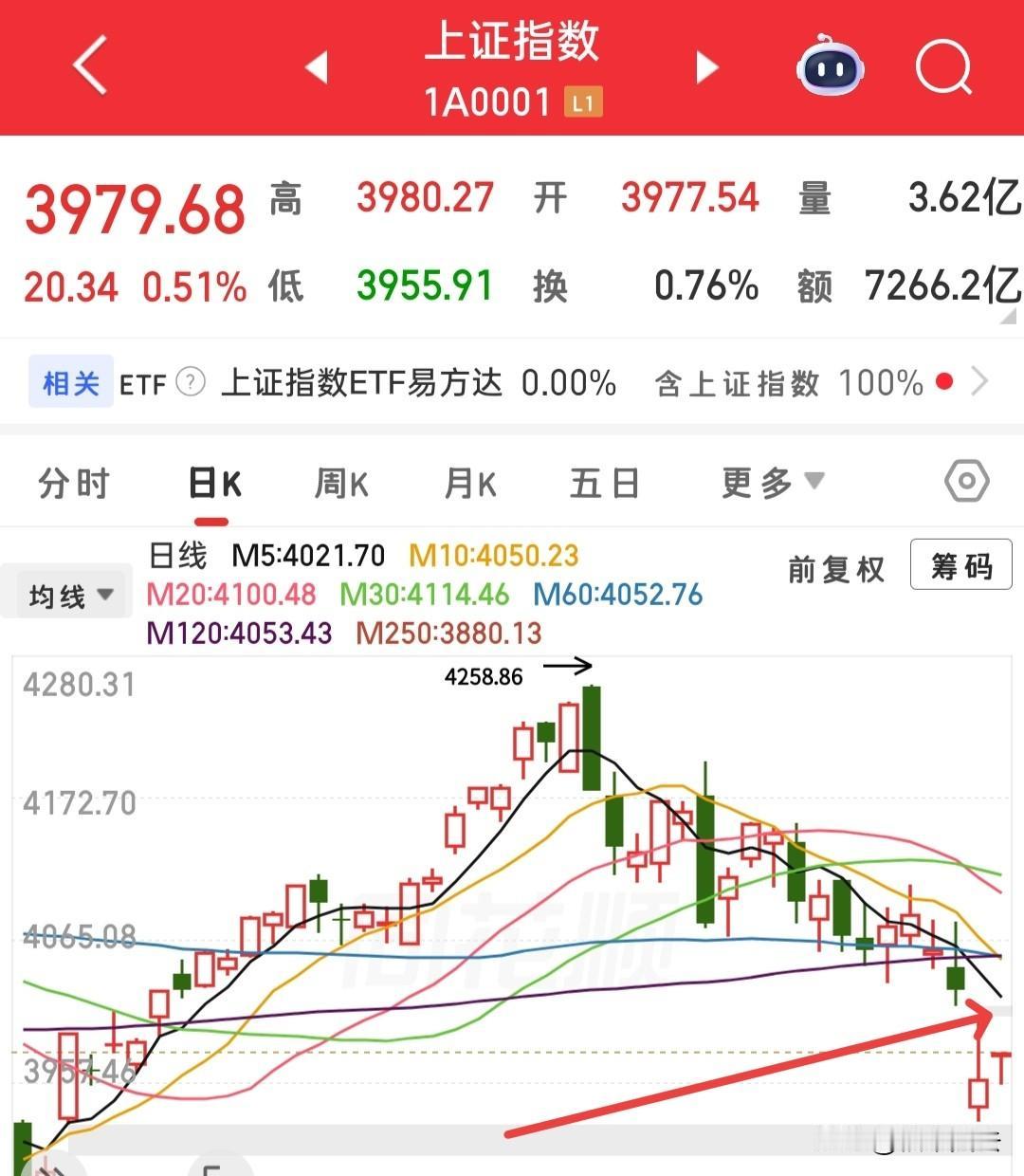 不要自己吓自己，我认为今天的盘整就是消化套牢盘，并不是看空的信号，此时很多人可能