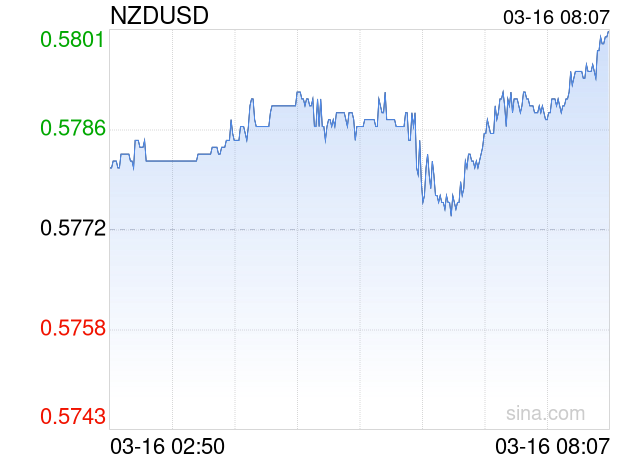 03月16日 新西兰元兑美元突破0.5801 折算100新西兰元汇率兑400.2401人民币