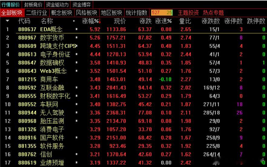 收盘，沪指涨0.72%，深成指涨1.12%，创业板指涨1.16%，北证50指数涨