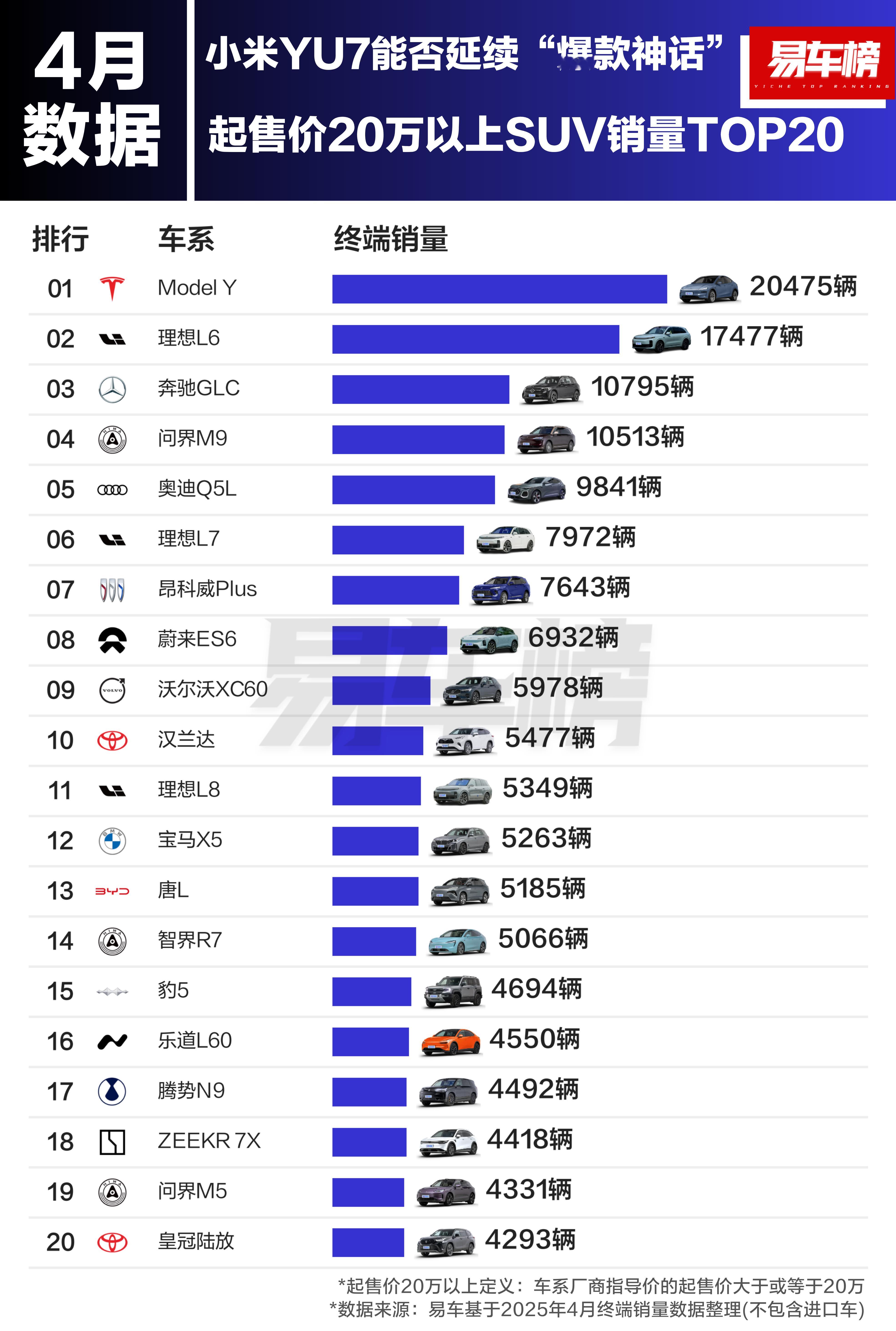 4月起售价20万以上SUV销量TOP20榜单来了，奔驰GLC和奥迪Q5L分别在第