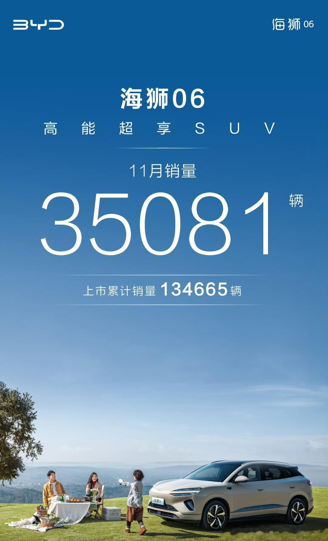 比亚迪海狮06单月销量35081辆，这个数字已经相当于新势力榜单中蔚来（3627