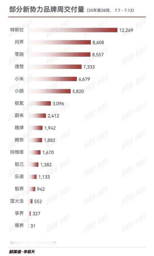 特斯拉上周又是销量冠军！焕新ModelY成6月最畅销的车，产品升级后更香了据媒