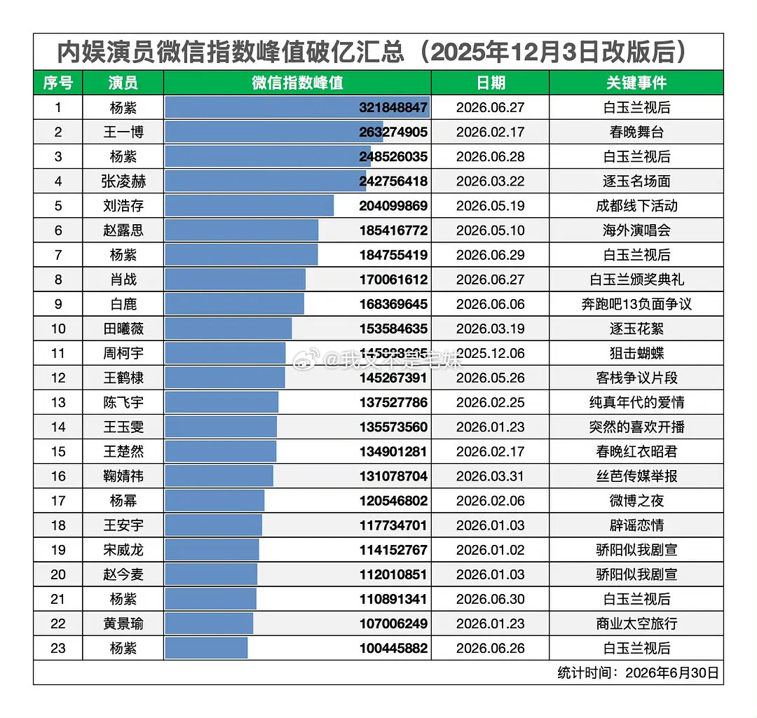 杨紫这是真又又又又小爆了吧🤔🤔连续六天破亿了微指改版后破亿很难而连续破亿