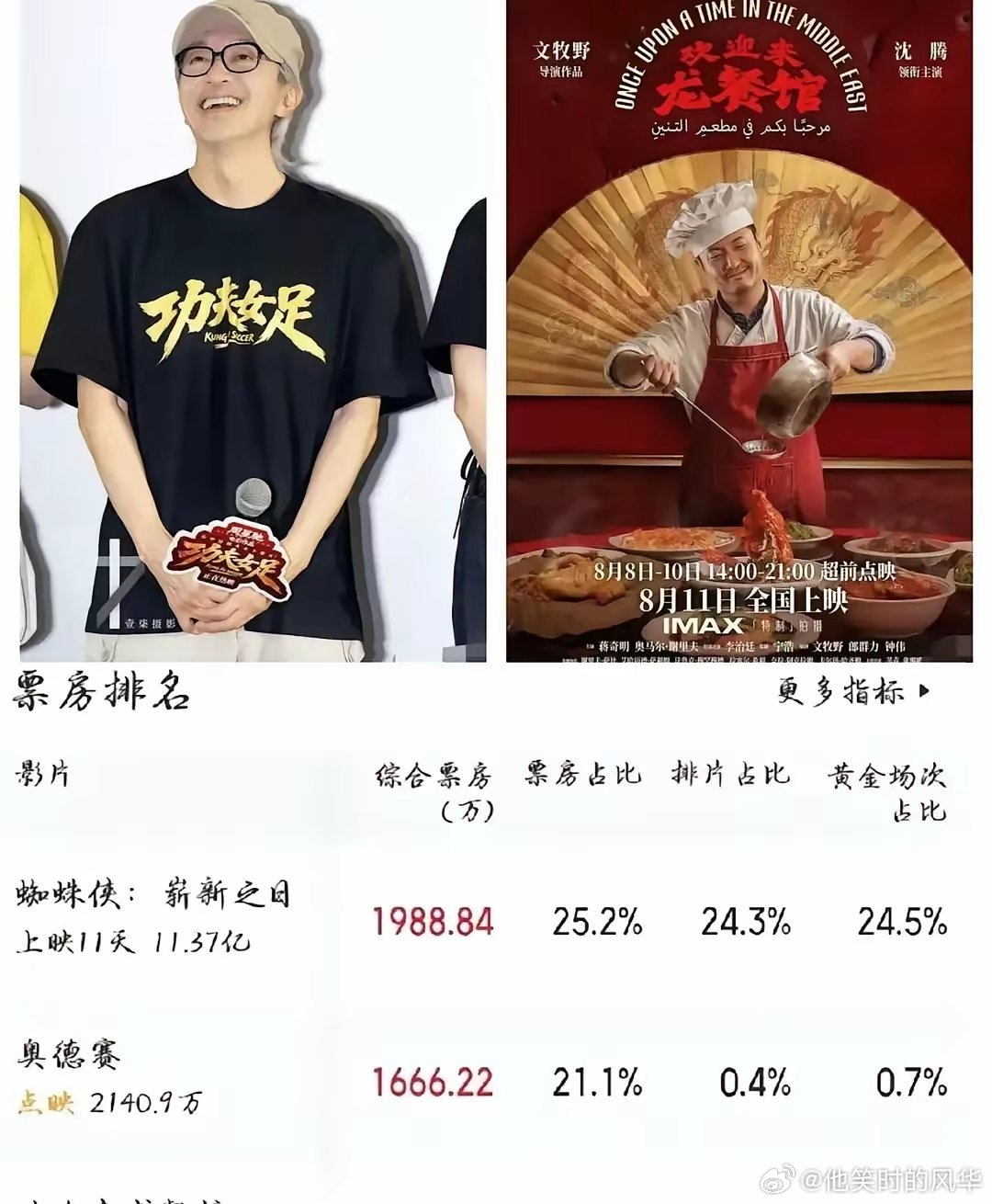 沈腾的新片《龙餐馆》排片到了32.3%，《奥德赛》只有0.5%。周星驰的《功夫女
