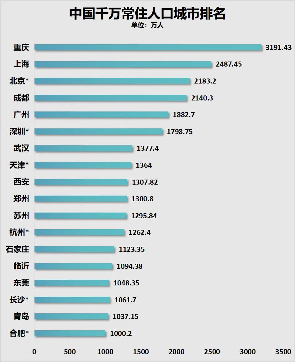 中国千万常住人口城市