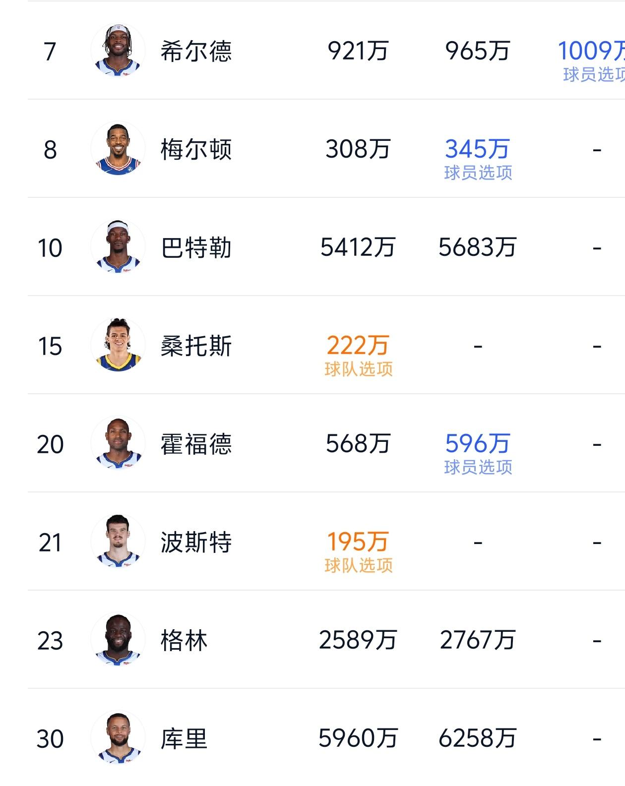 勇士四老集体缺阵，他们本赛季的总薪资接近1.5亿美元！勇士在对阵骑士比赛中派