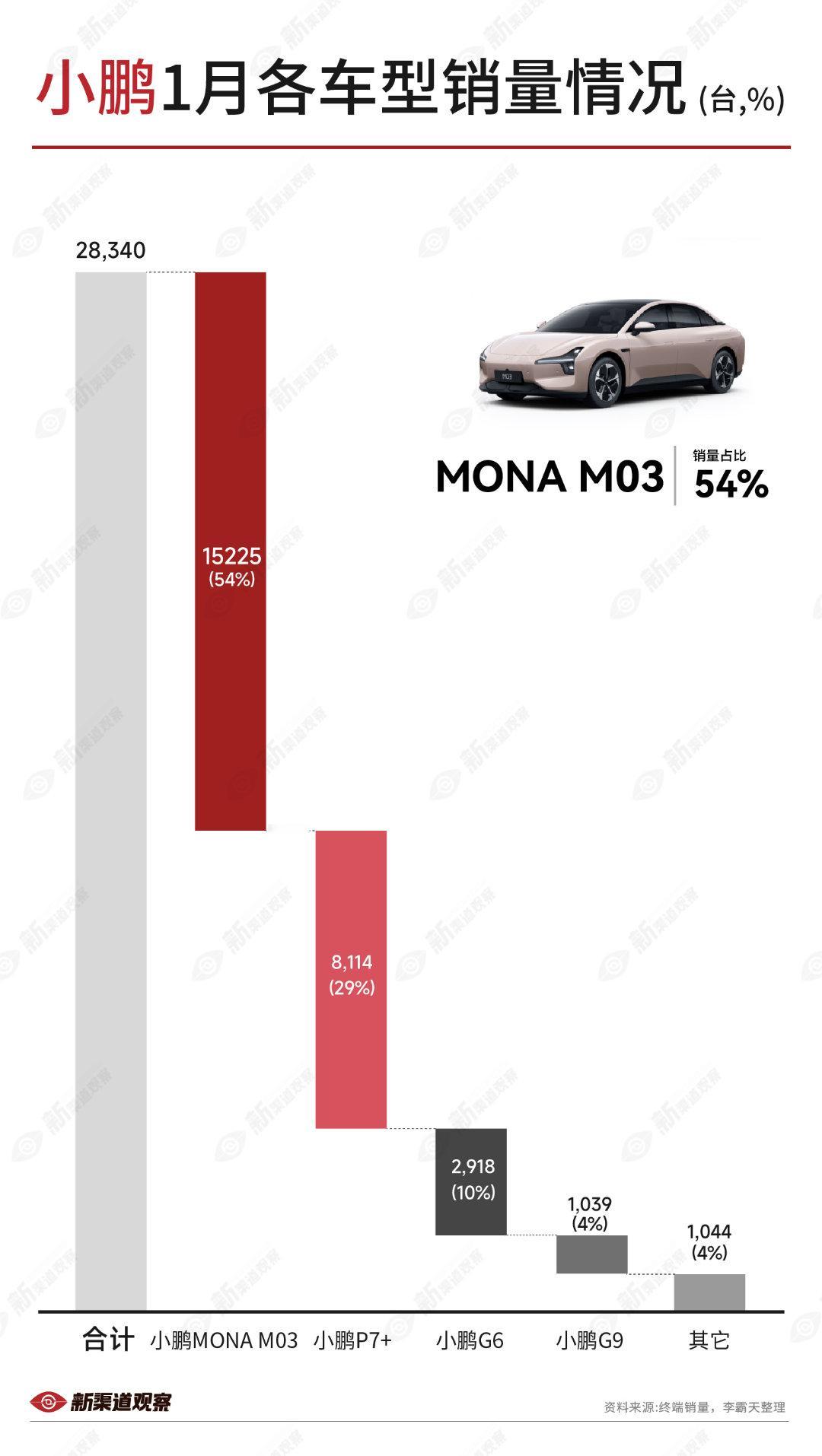 【小鹏汽车2025年1月各车型销量】2025年1月，MONAM03依