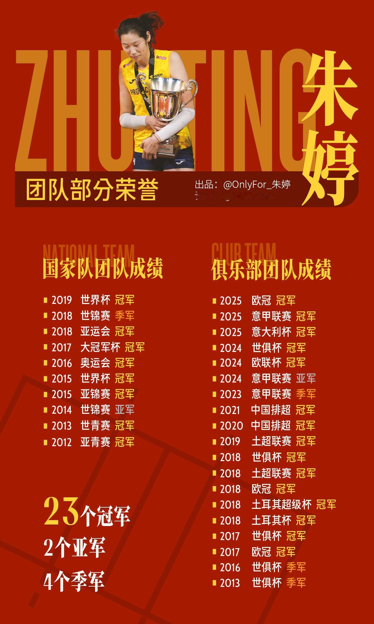 朱婷在国家队时拿过多少金牌朱婷手握多枚国家队大赛金牌，是女排划时代的功勋球员。曾