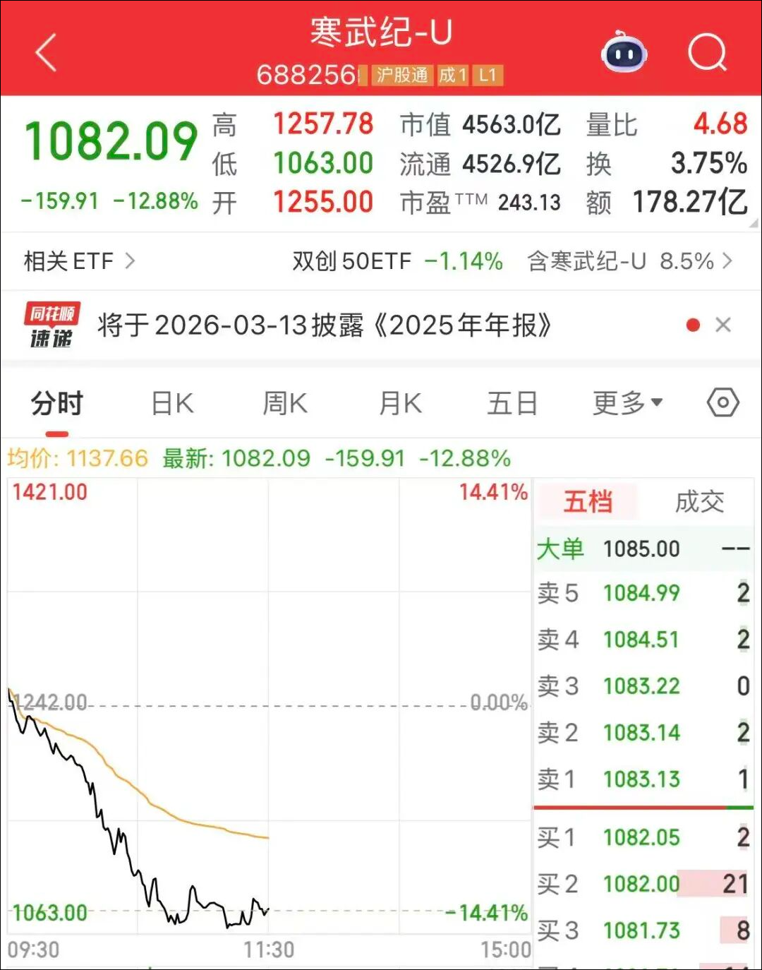 寒武纪大跌13%, A股超4400股飘红, 黄金概念股继续下挫