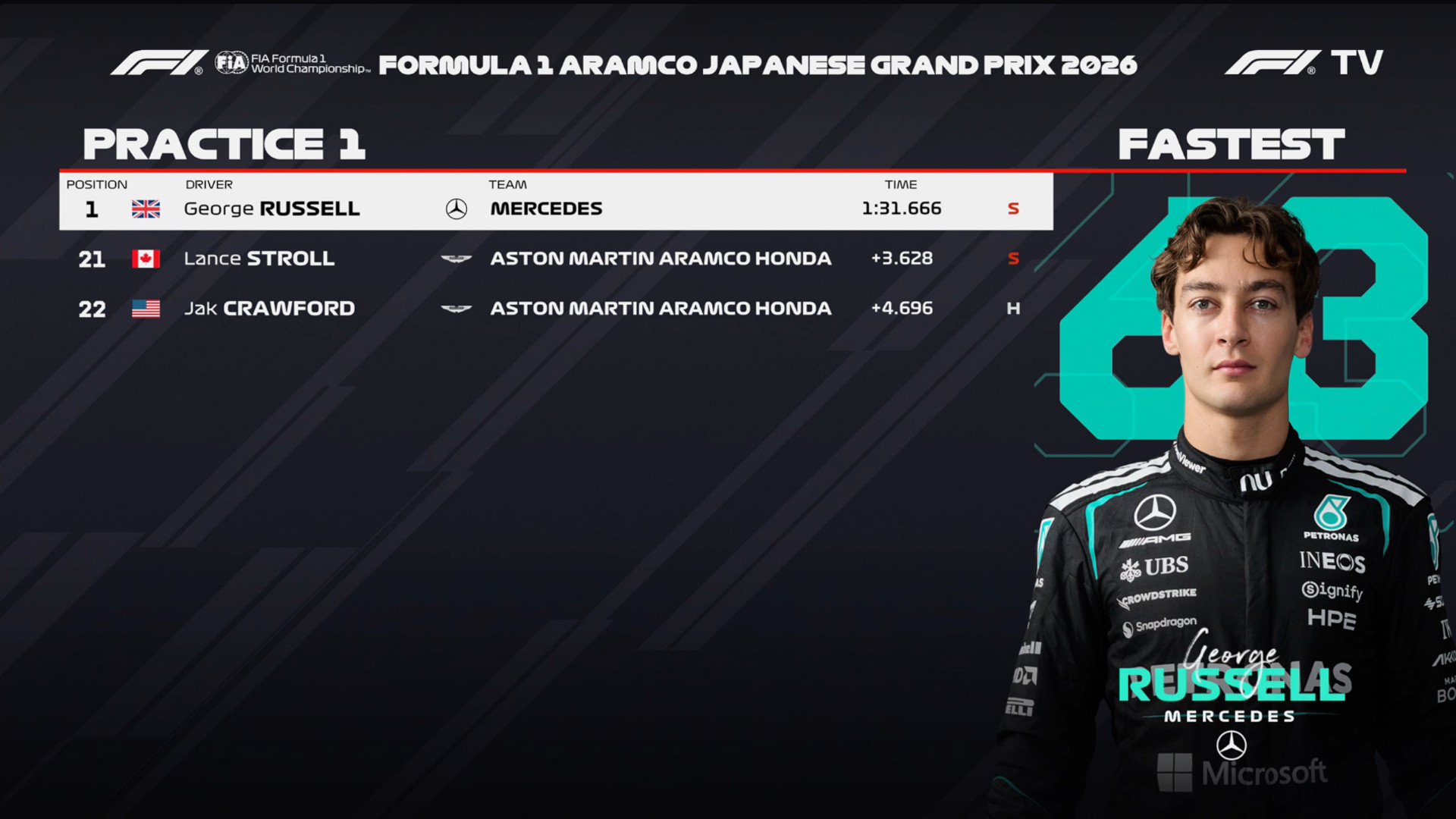 F1日本大奖赛FP1成绩：梅赛德斯1-2，迈凯伦3-4，法拉利5-6F12026
