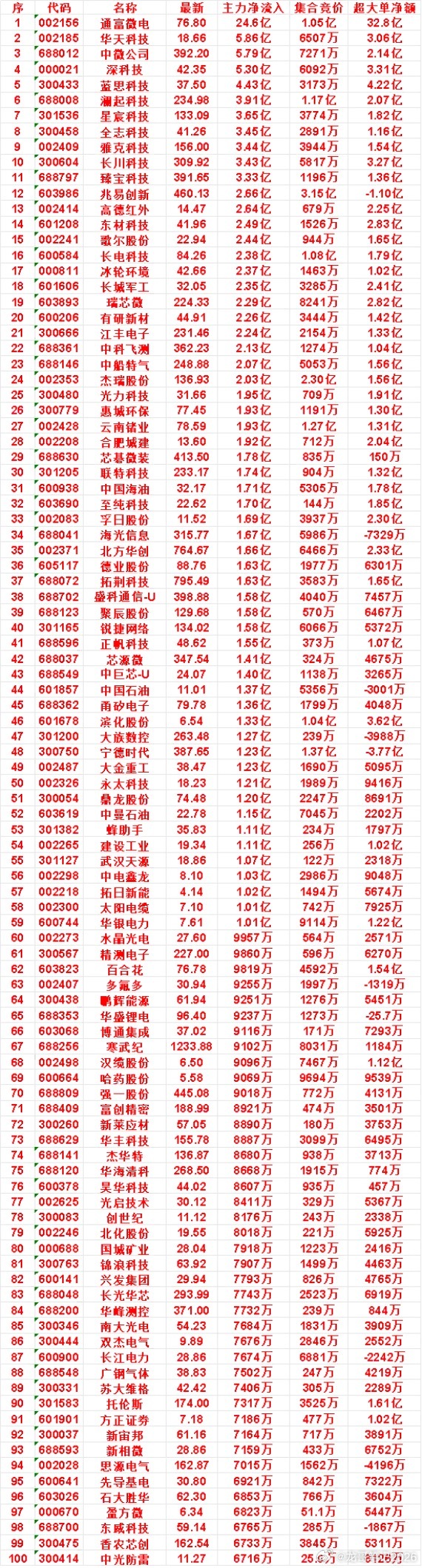 7月24日尾盘30分钟，主力资金“买入的”名单一览！先导基电：净流入6921万