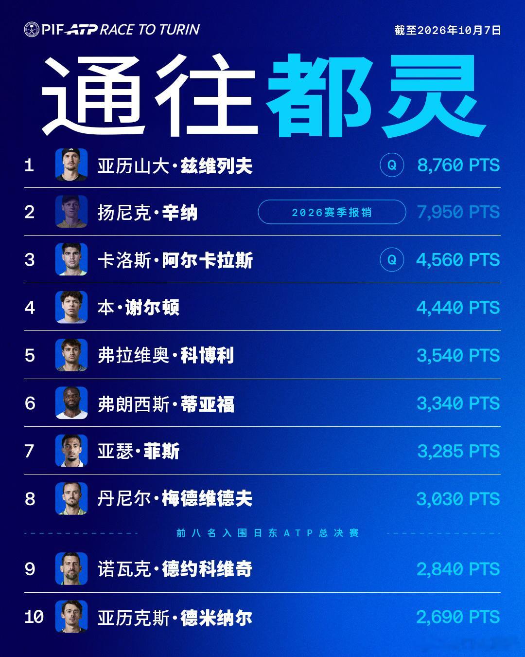 最新一期PIFATP“通往都灵”排名👇✅兹维列夫继续领跑✅德约科维奇升至第九