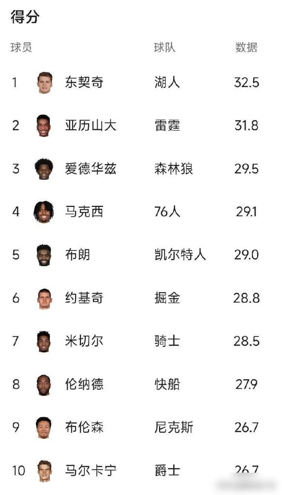 你哪怕接下来每晚拼死砸下38分，也休想抢走对手手里的奖杯。亚历山大现在就咽着这口