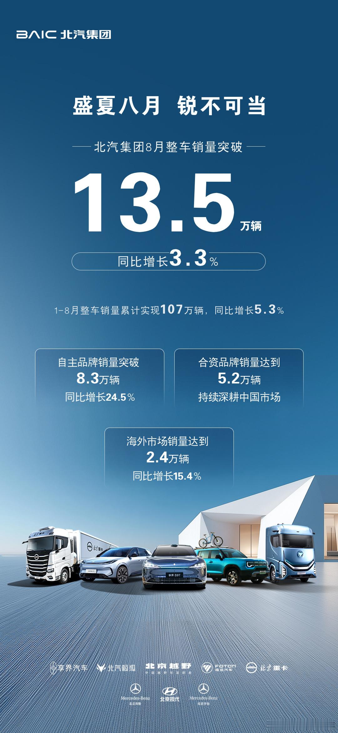 北汽集团8月销量破13.5万辆北汽集团8月整车销量突破13.5万辆，同比增长