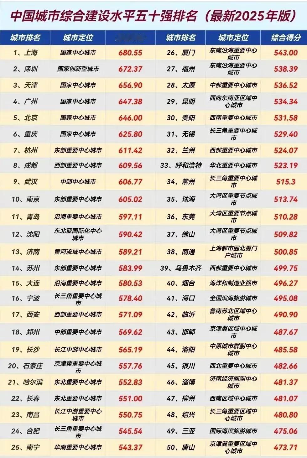 济南现在城建短板就是地铁了，如果地铁二期能完成，济南城建排名会有个很大的上升。