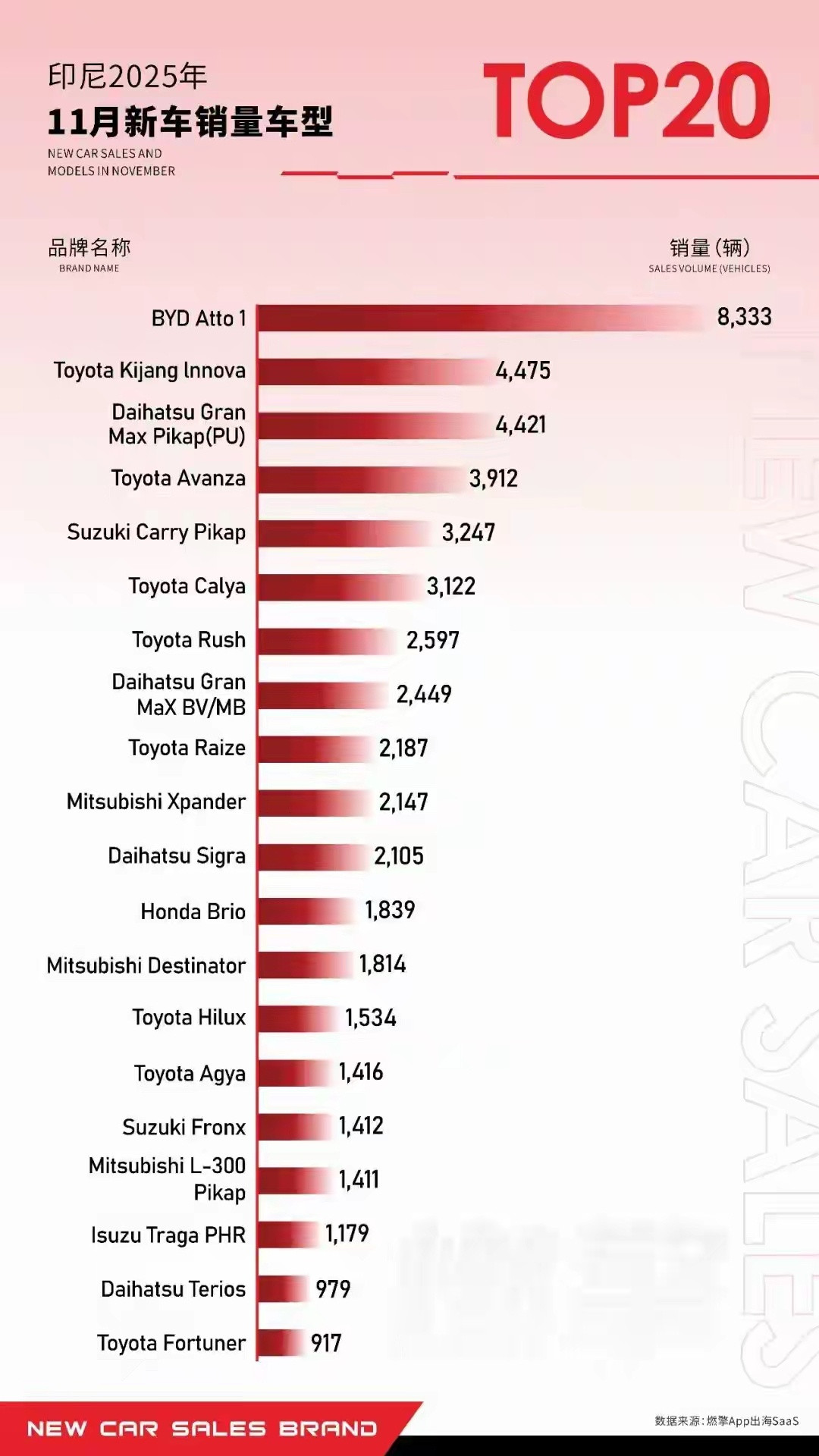 翻了一下比亚迪去年的出海成绩，看到一印尼11月的销量榜的挺有意思的，比亚迪的Au