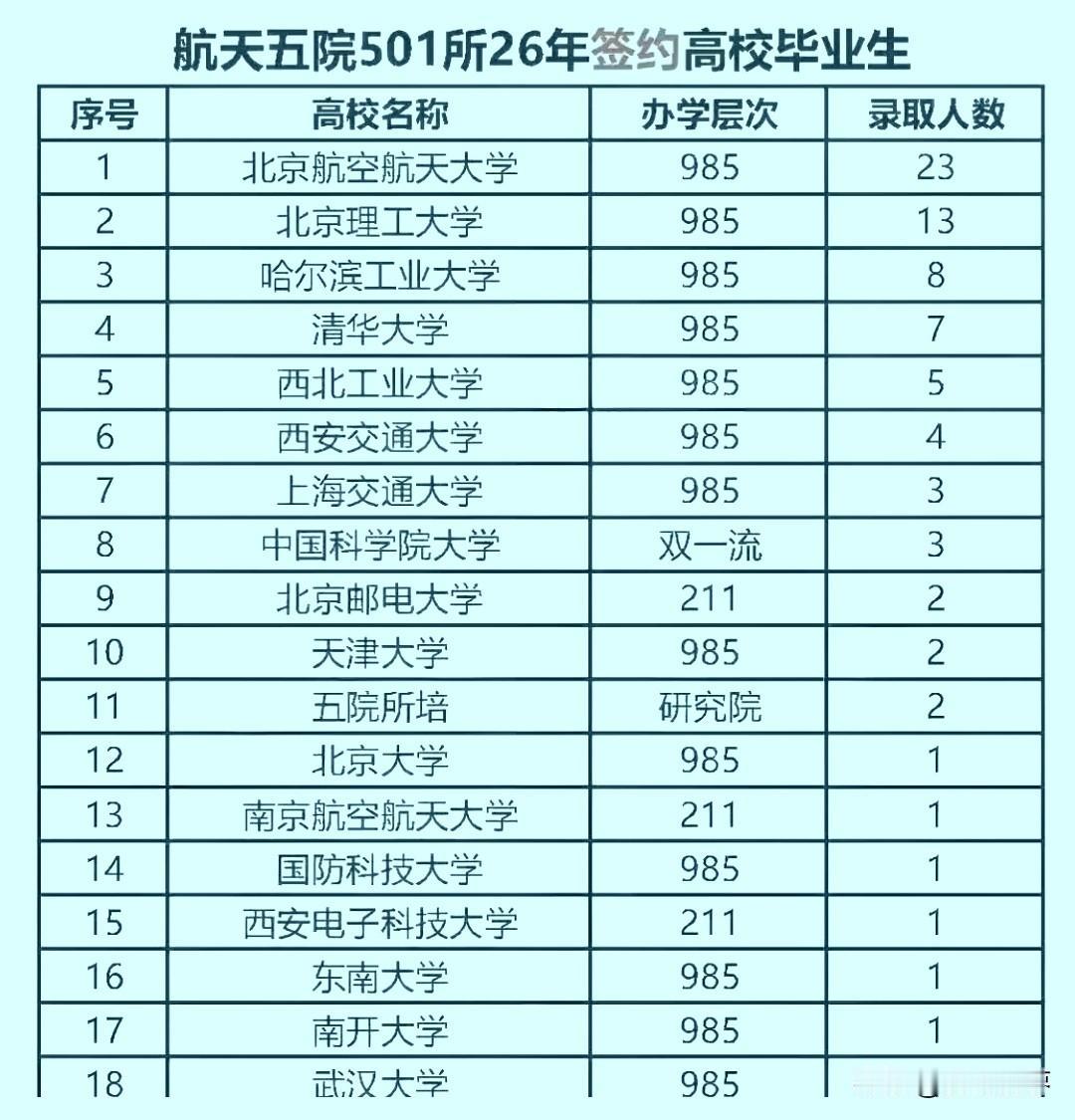 2026年航天五院501所录用名单，北京航空航天大学录用23人居首，北京理工大学