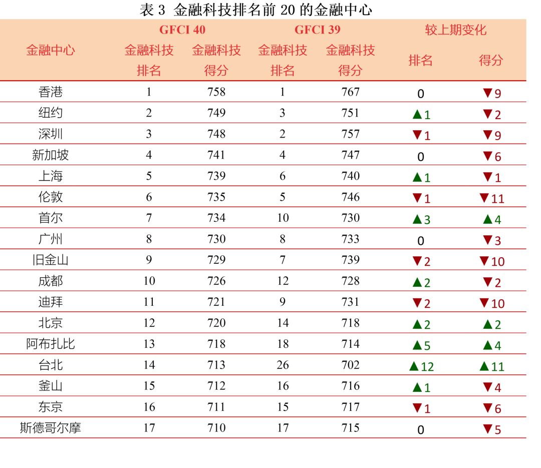最新! 深圳升至全球金融中心第8位