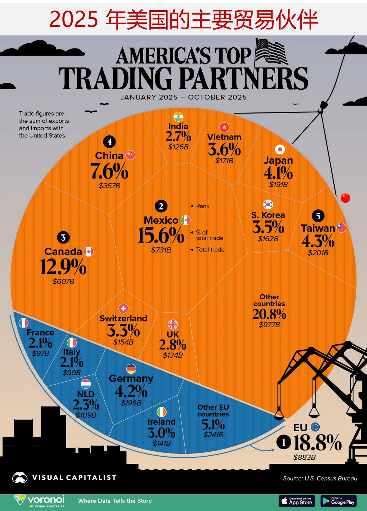 2025年美国的主要贸易伙伴是哪些，中国与美国贸易有何变化？在2025