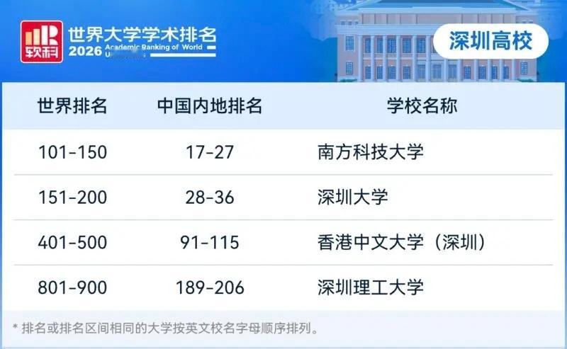 最新排名出炉，深圳4所高校上榜高等教育评价机构软科发布“2026软科世界大学学术