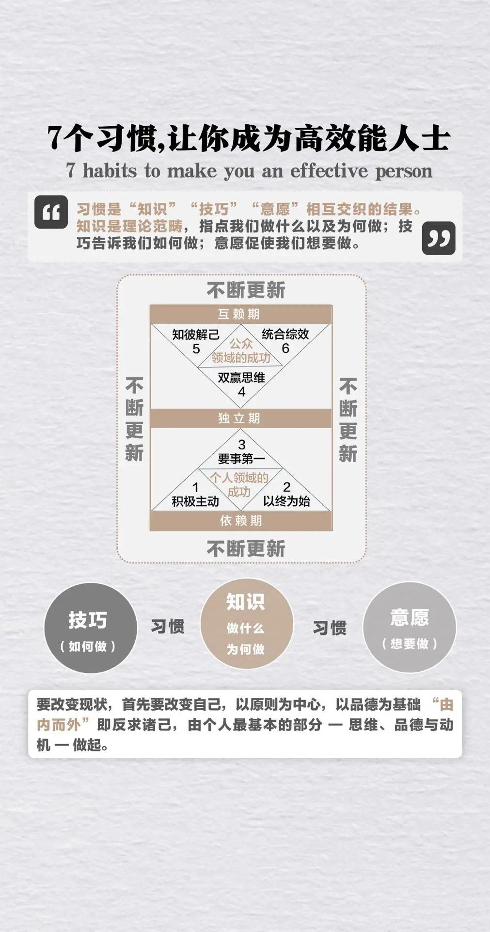 高效能人士的七个习惯