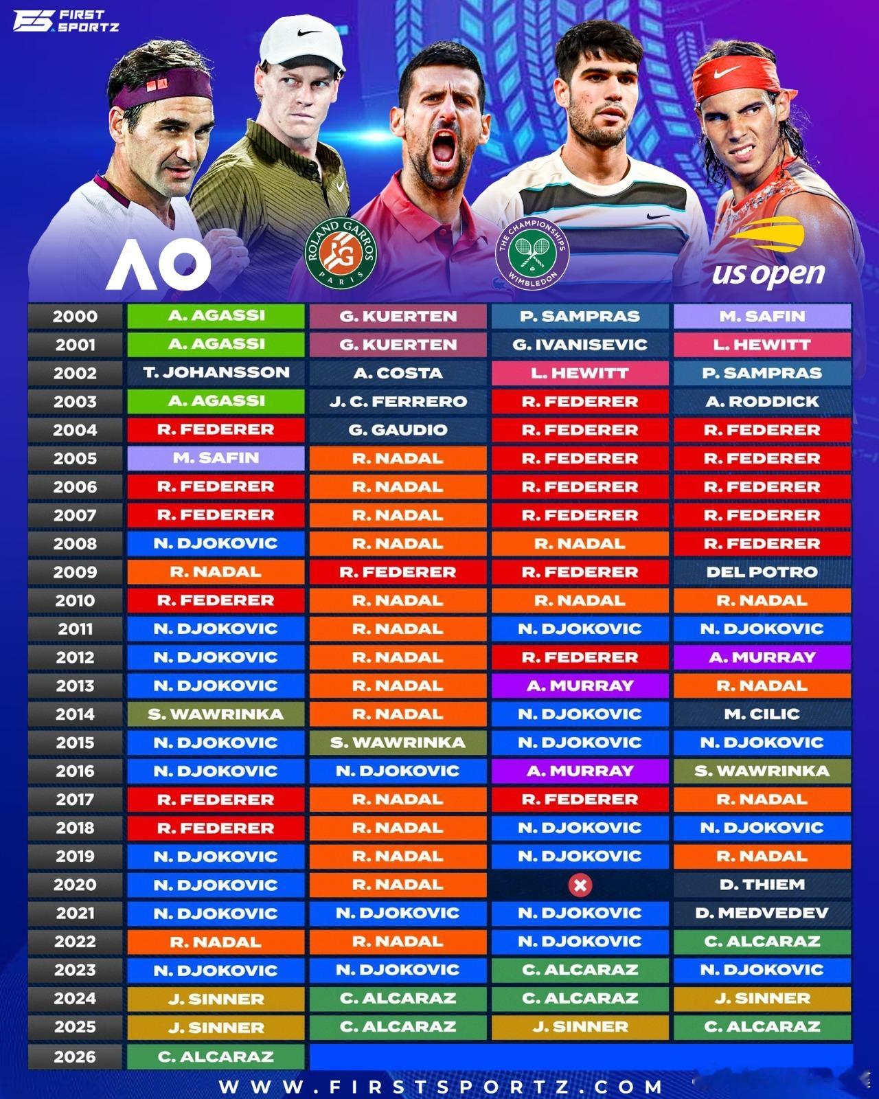 21世纪以来的历届大满贯男单冠军你们预测下今年剩下三个大满贯都会是谁？这很澳网澳