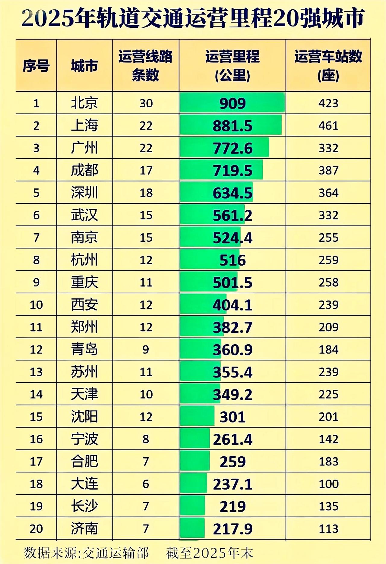2025.全国各地轨道交通地铁里程前二十排名。北京不愧是中国的老大，排名第一，达