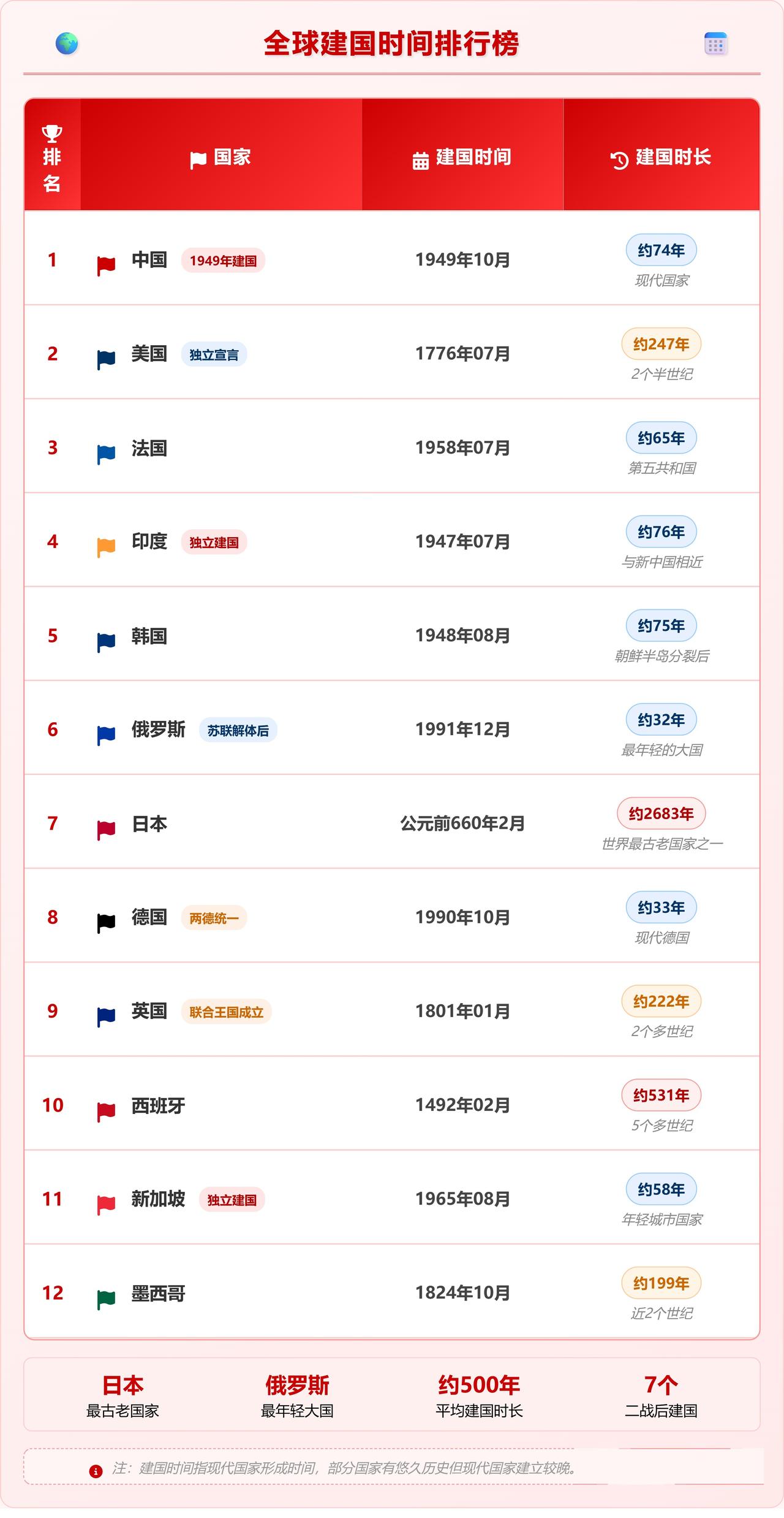 英国222年，为何不像古老国家英国1801年成立联合王国，两百二十二年。可感