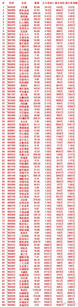 7月29日尾盘30分钟，主力资金“买入的”名单一览！寒武纪：净流入8745万，