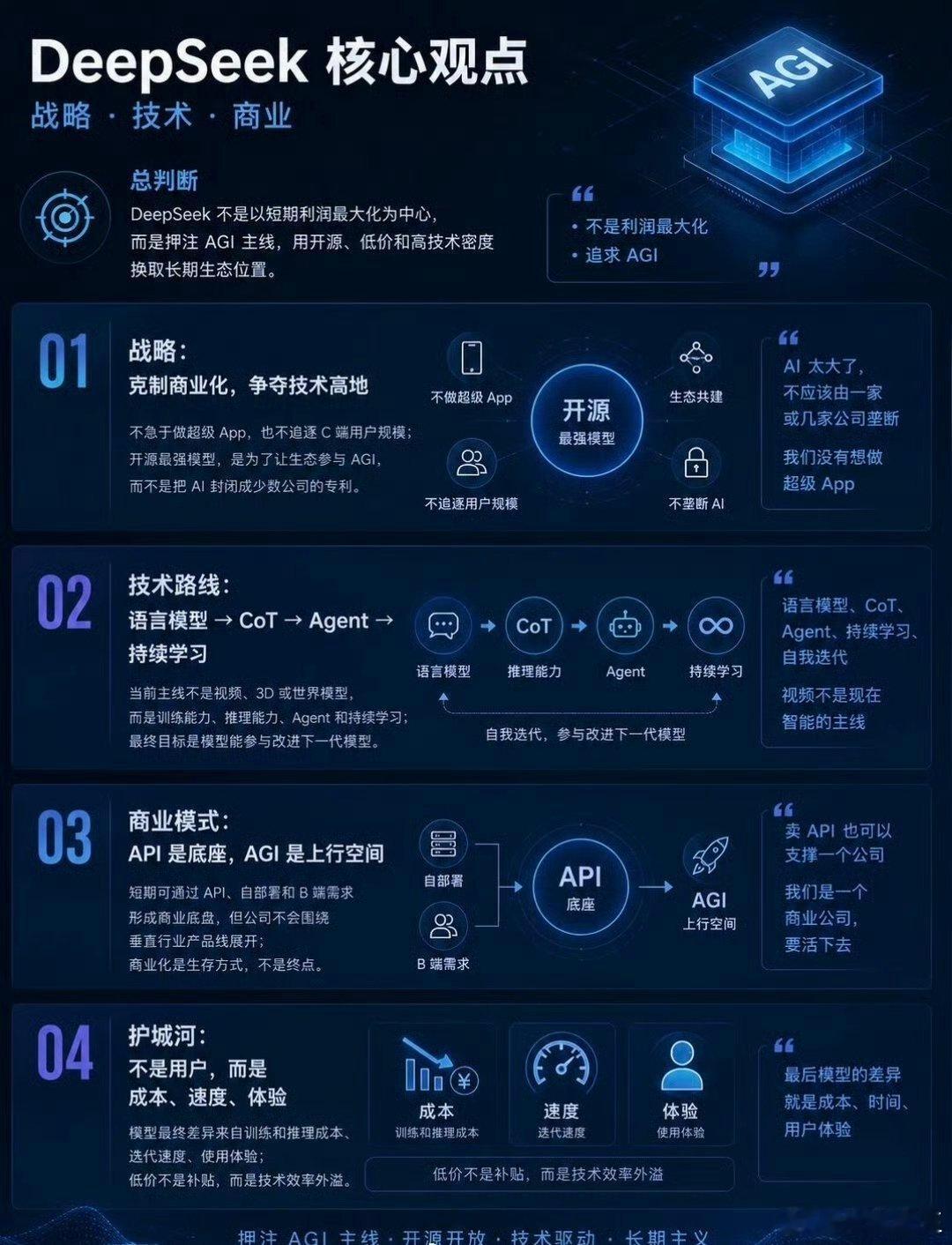 网上看到，梁文锋四小时投资人会议实录观点梳理：在DeepSeek完成首轮超500
