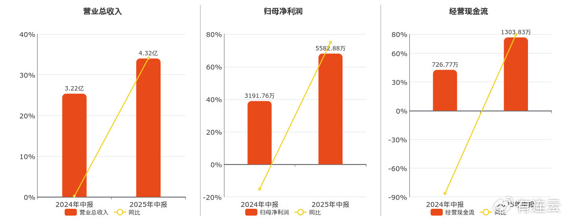 北鼎股份(300824.SZ): 2025年中报净利润为5582.88万元