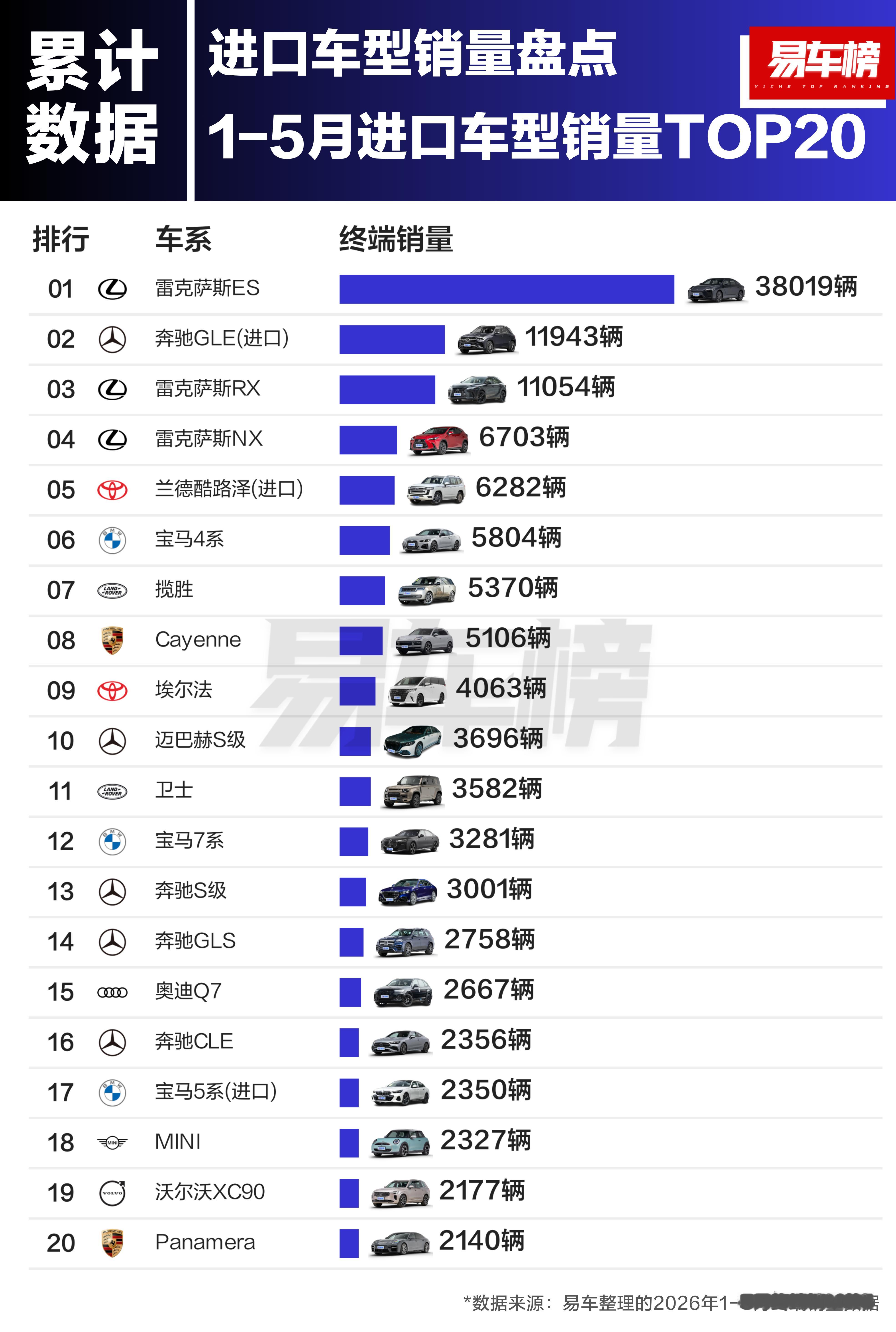 现在这个市场行情，起售价150万的揽胜今年前5个月还能卖5000多辆整体销量来看