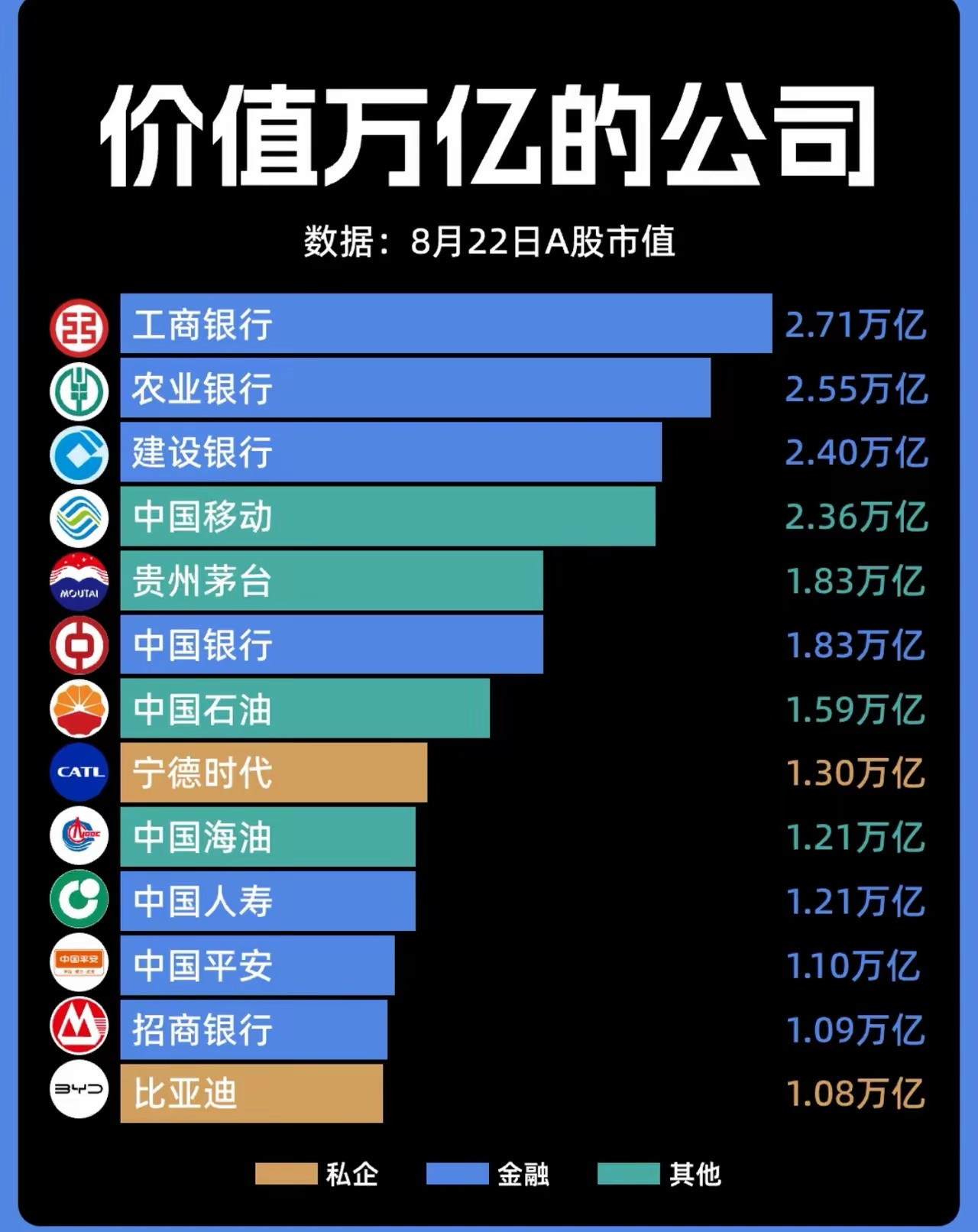 A股“万亿市值天团”，藏着中国经济的硬底气​瞄了眼8月22日的A股市值数据，这些