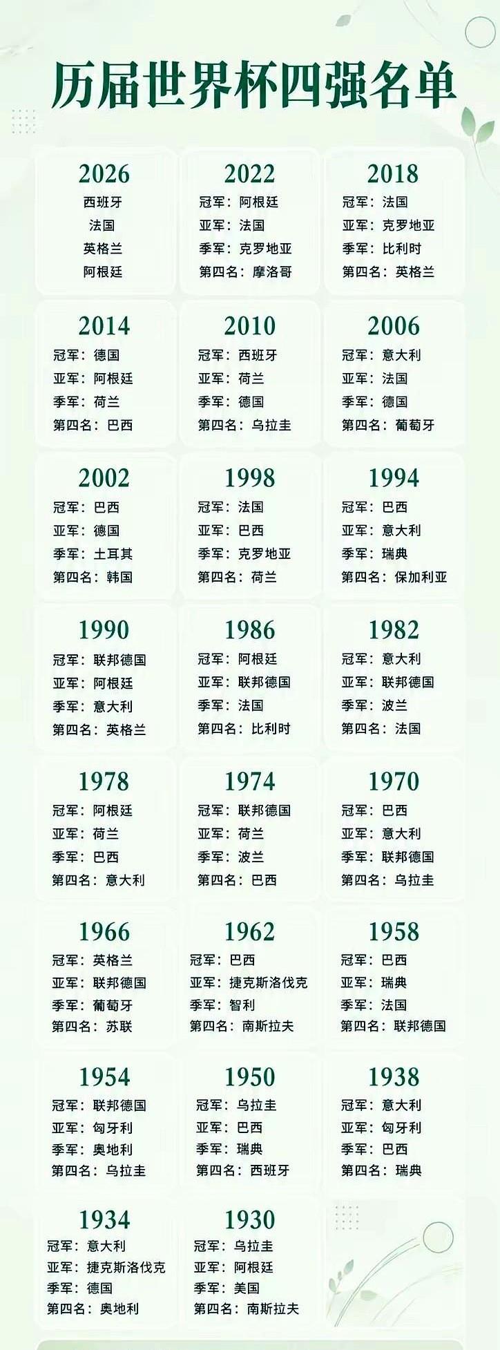 世界杯四强，原来是一张“欧洲饭桌”，南美偶尔能来拼个桌。一张内部流传的统