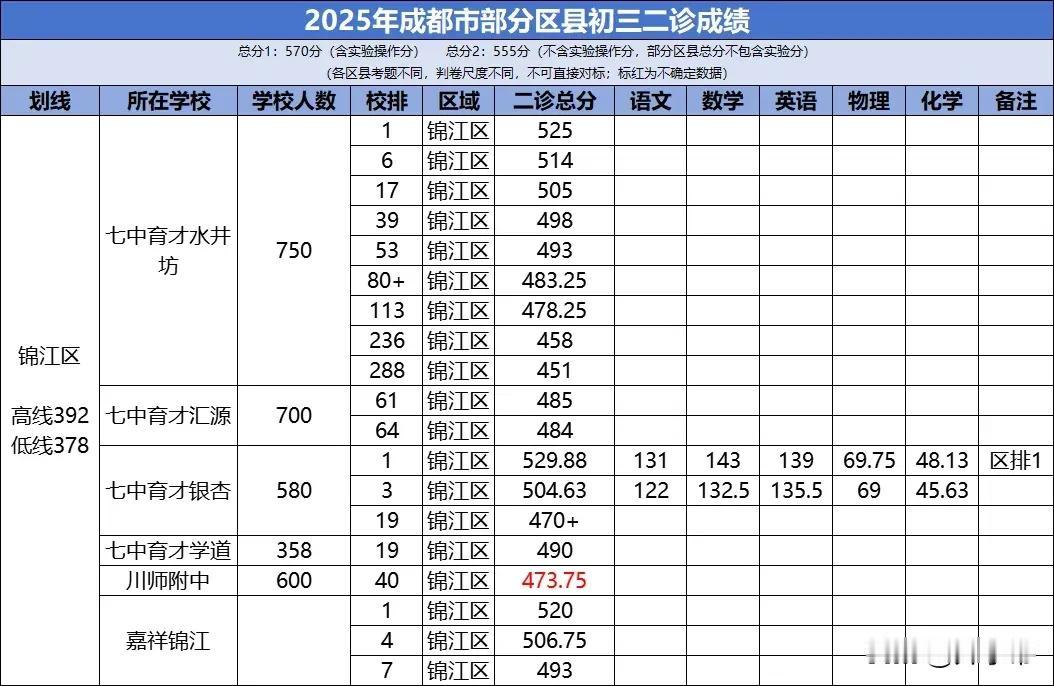 2025成都中考:锦江二诊区一让人意外地来自七中育才银杏